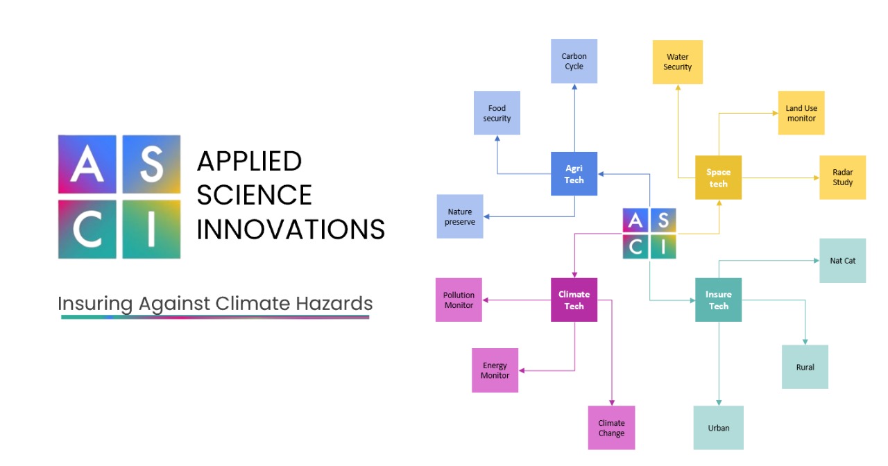 Applied Science Innovations ecosystem diagram