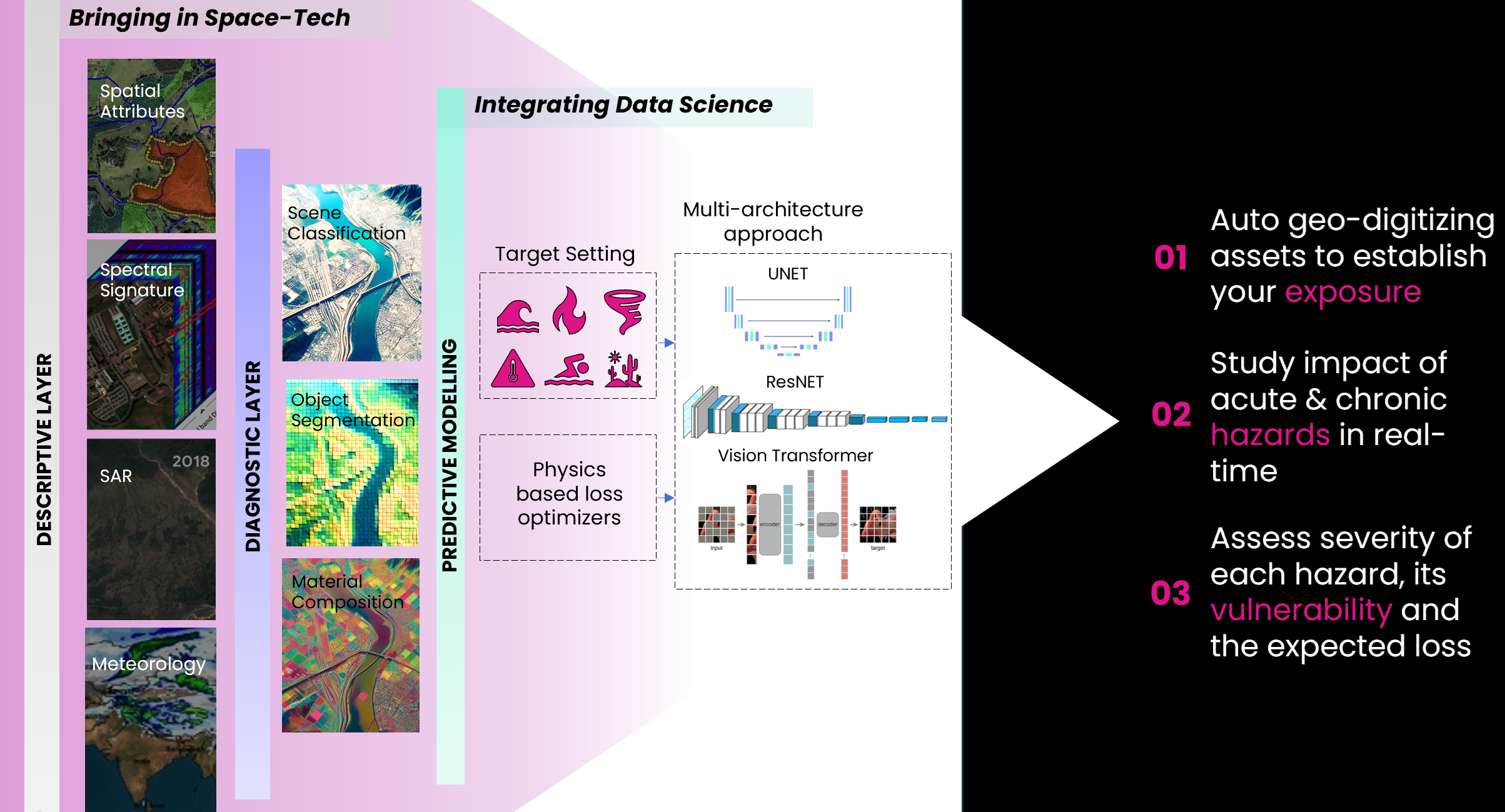 ASCI Platform Technology Stack